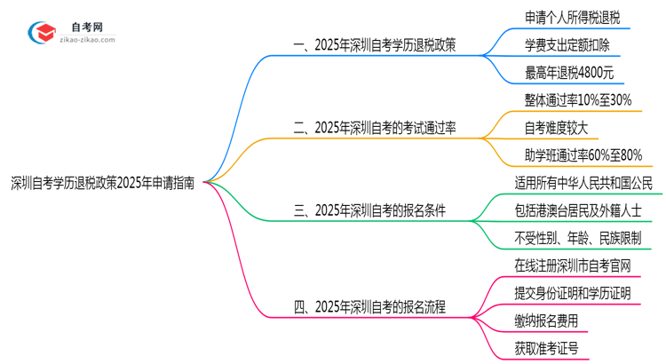 深圳自考学历退税政策2025年申请指南思维导图