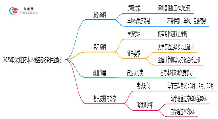 2025年深圳自考本科报名资格条件全解析思维导图