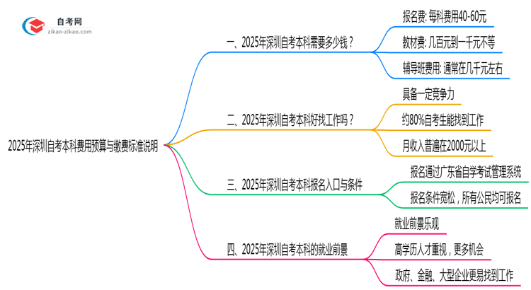 2025年深圳自考本科费用预算与缴费标准说明思维导图