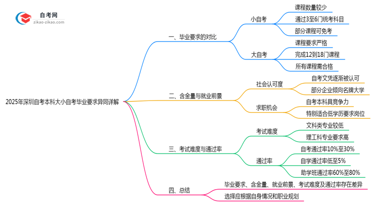 2025年深圳自考本科大小自考毕业要求异同详解思维导图