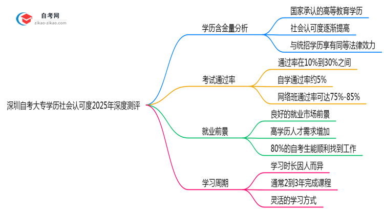 深圳自考大专学历社会认可度2025年深度测评思维导图
