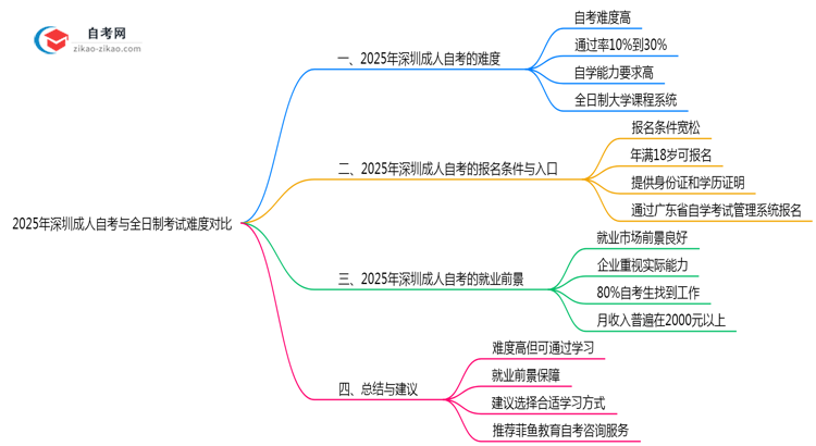 2025年深圳成人自考与全日制考试难度对比思维导图
