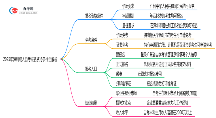 2025年深圳成人自考报名资格条件全解析思维导图