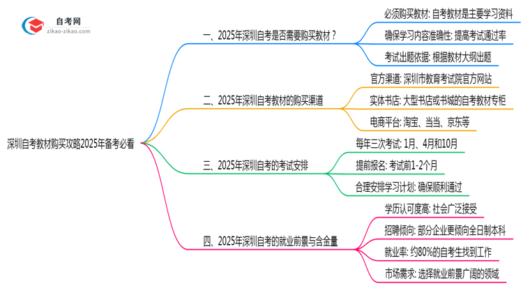 深圳自考教材购买攻略2025年备考必看思维导图