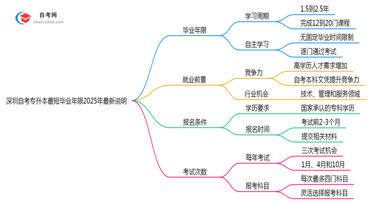 深圳自考专升本最短毕业年限2025年最新说明思维导图