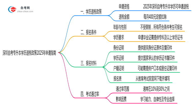 深圳自考专升本学历退税政策2025年申请指南思维导图