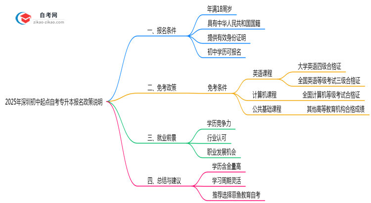 2025年深圳初中起点自考专升本报名政策说明思维导图