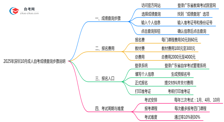 2025年深圳10月成人自考成绩查询步骤说明思维导图