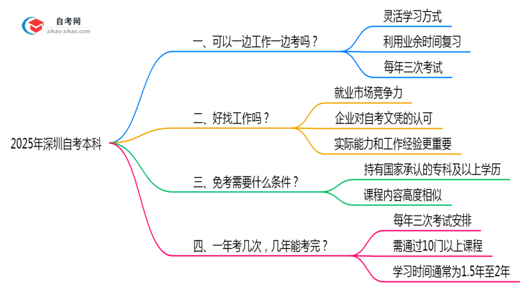 深圳在职自考本科时间规划2025年实用技巧思维导图