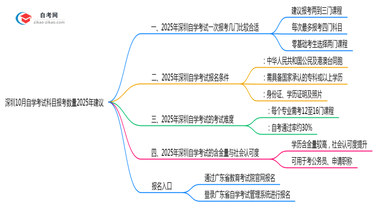 深圳10月自学考试科目报考数量2025年建议思维导图