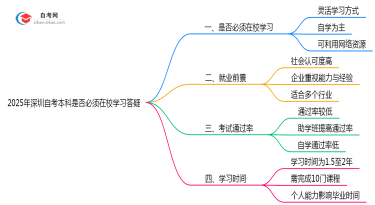 2025年深圳自考本科是否必须在校学习答疑思维导图