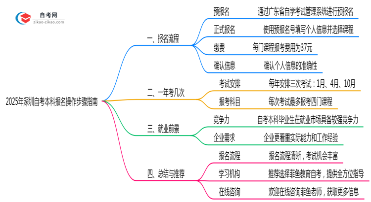 深圳2025年10月自考本科报名操作步骤指南思维导图