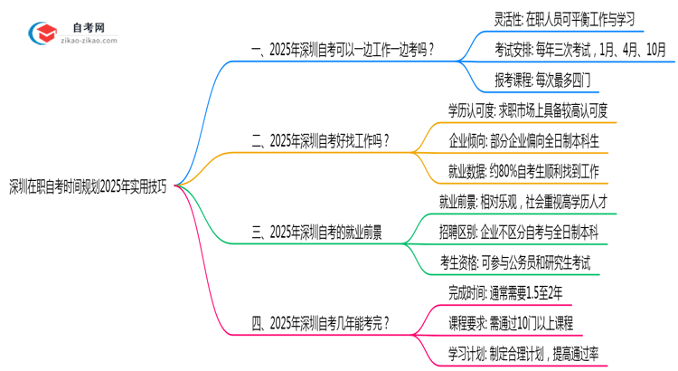 深圳在职自考时间规划2025年实用技巧思维导图
