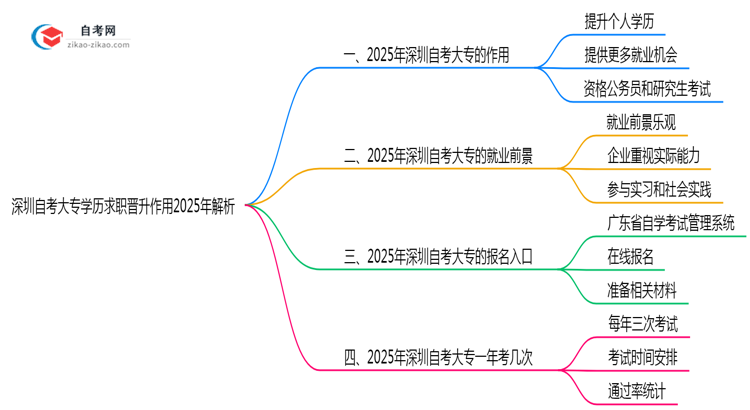 深圳自考大专学历求职晋升作用2025年解析思维导图