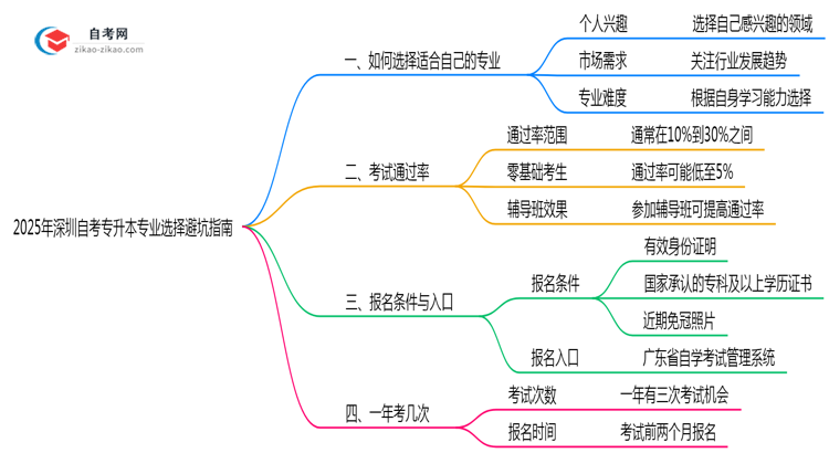 2025年深圳自考专升本专业选择避坑指南思维导图