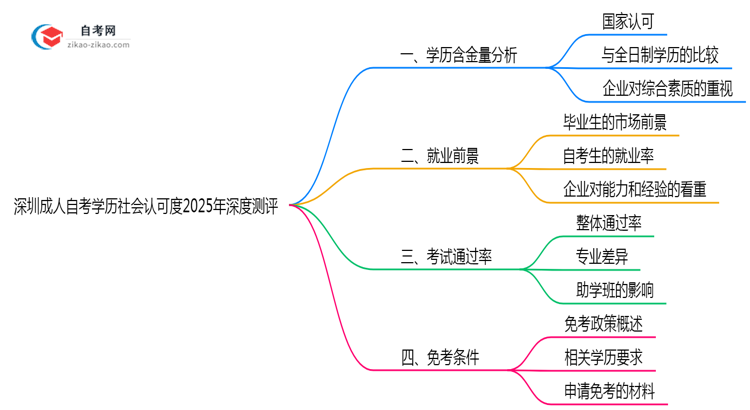 深圳成人自考学历社会认可度2025年深度测评思维导图