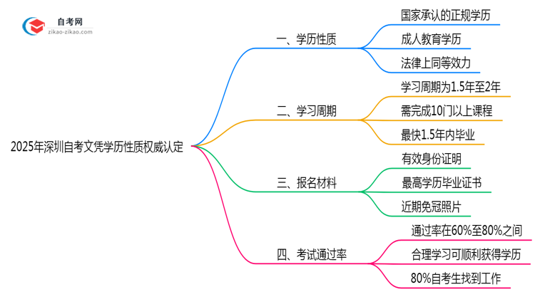 2025年深圳自考文凭学历性质权威认定思维导图