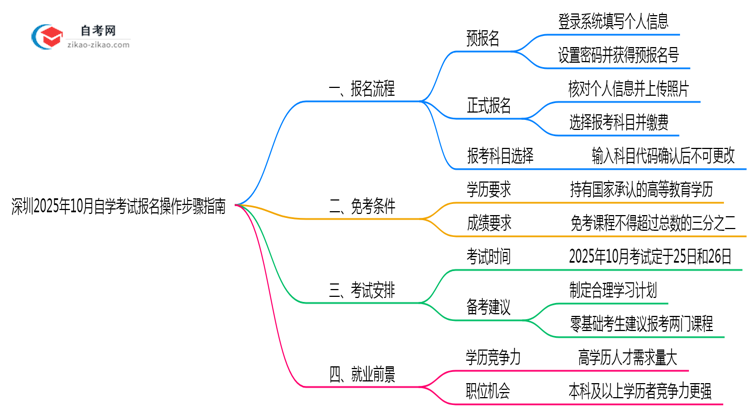深圳2025年10月自学考试报名操作步骤指南思维导图