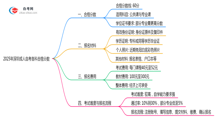 深圳成人自考各科合格分数2025年评分标准思维导图