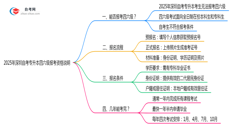 2025年深圳自考专升本四六级报考资格说明思维导图