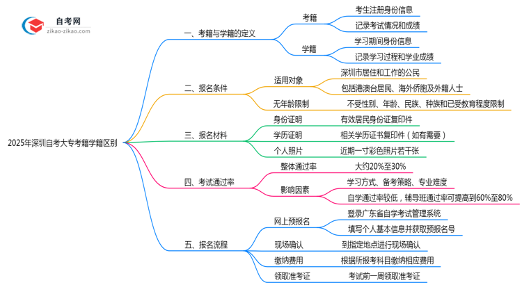 2025年深圳自考大专考籍学籍区别权威解答思维导图