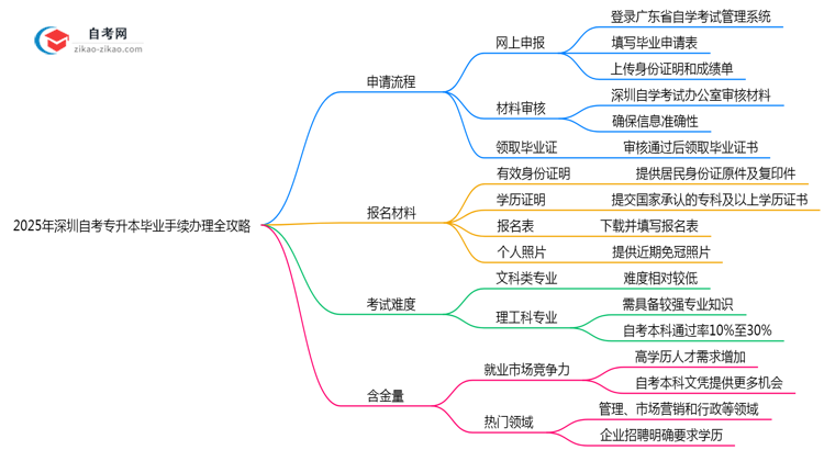 2025年深圳自考专升本毕业手续办理全攻略思维导图
